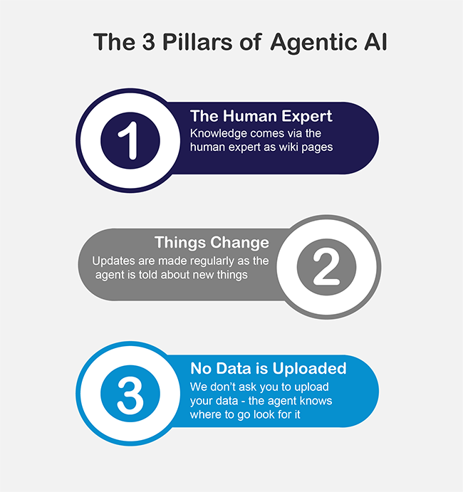 3 pillars of Agentic AI 600w